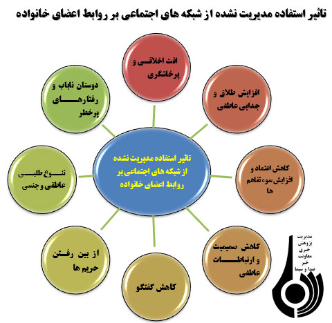 ضرورت گفتگوی میان اعضای خانواده با نگاهی به شبکه های اجتماعی