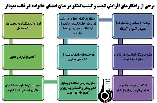 ضرورت گفتگوی میان اعضای خانواده با نگاهی به شبکه های اجتماعی