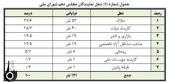 مشاغل وکلای مجالس قبل و بعد از انقلاب در یک نگاه