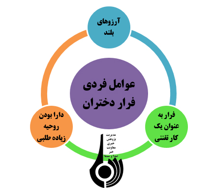 خانه گریزی دختران با نگاهی به عوامل، پیامدها و راهکارها