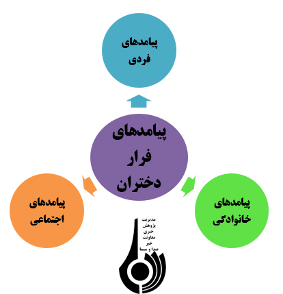 خانه گریزی دختران با نگاهی به عوامل، پیامدها و راهکارها