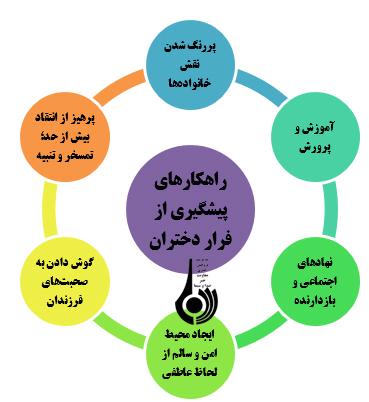 خانه گریزی دختران با نگاهی به عوامل، پیامدها و راهکارها
