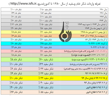 بی توجهی به تولیدکنندگان وسواستفاده سوداگران،عامل تلخکامی شکر