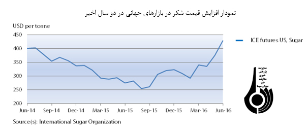 بی توجهی به تولیدکنندگان وسواستفاده سوداگران،عامل تلخکامی شکر