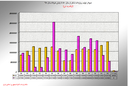 بی توجهی به تولیدکنندگان وسواستفاده سوداگران،عامل تلخکامی شکر