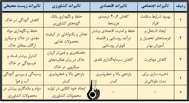 بررسی وضع محصولات ارگانیک در کشور بررسی وضع محصولات ارگانیک در کشور