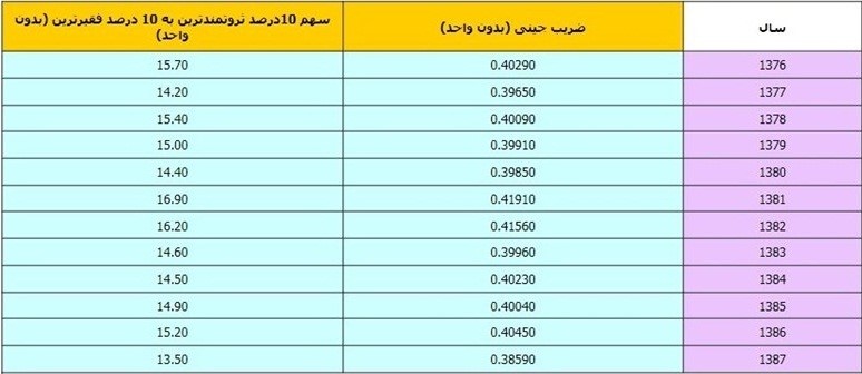 بررسی نابرابری درآمدی و ضریب جینی در ایران