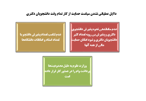 حمایت ازفعالیت تمام وقت دانشجویان دوره دکتری وچالش‌های اجرایی آن