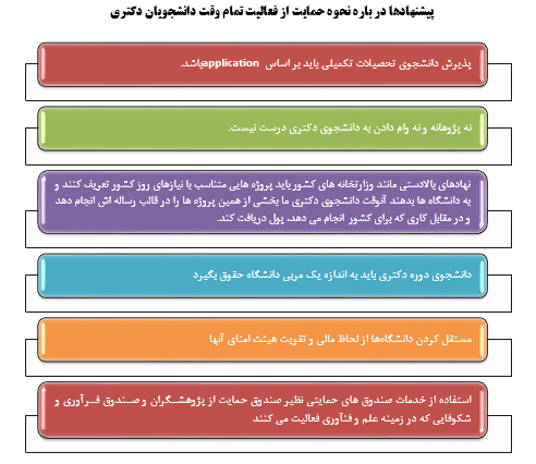 حمایت ازفعالیت تمام وقت دانشجویان دوره دکتری وچالش‌های اجرایی آن