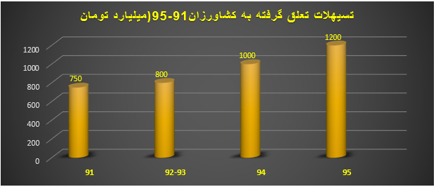 چشم اندازمحصولات کشاورزی گندم،دانه های روغنی وگیاهان دارویی چشم اندازمحصولات کشاورزی گندم،دانه های روغنی وگیاهان دارویی
