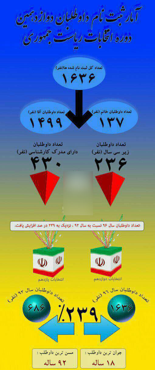 ثبت نام کنندگان کاندیداتوری در قاب اینفوگرافی
