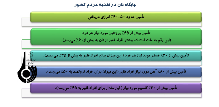 جايگاه و ويژگي هاي نان  سالم در تغذیه و سلامت مردم
