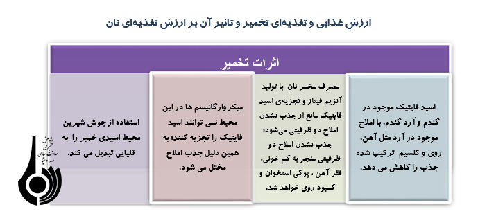 جايگاه و ويژگي هاي نان  سالم در تغذیه و سلامت مردم