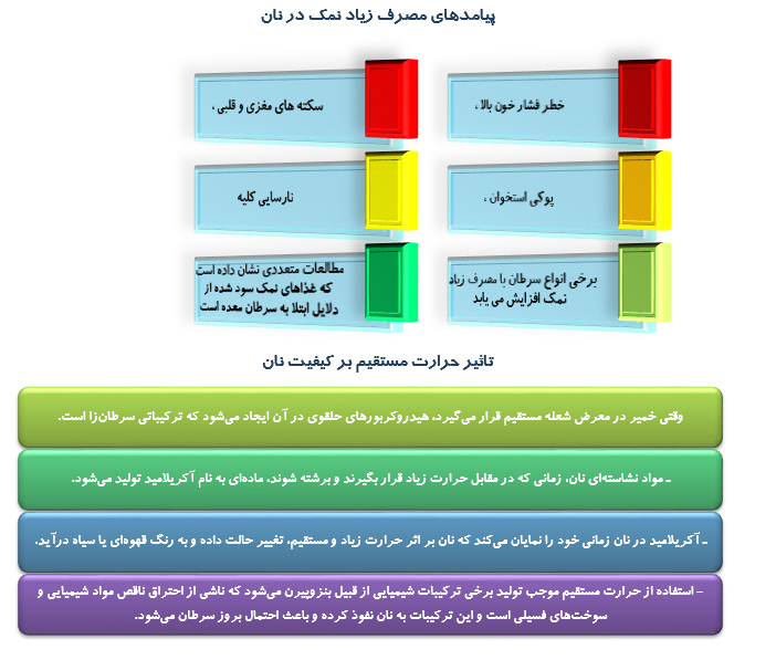 جايگاه و ويژگي هاي نان  سالم در تغذیه و سلامت مردم
