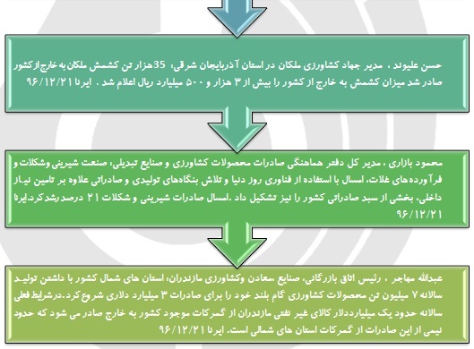 رصدتوصیه های رهبری در سال