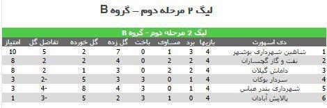 تساوی نفت و گاز گچساران در یک دیدرار خارج از خانه