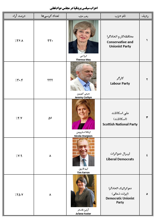 نگاه اجمالی به انتخابات زود هنگام پارلمانی انگلیس 2017 نگاه اجمالی به انتخابات زود هنگام پارلمانی انگلیس 2017
