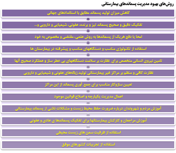 پسماندهای بیمارستانی،خطرات زیست محیطی،شیوههای دفع ونهادهای متولی پسماندهای بیمارستانی،خطرات زیست محیطی،شیوههای دفع ونهادهای متولی