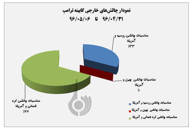 رصد مسائل مربوط به آمریکا(مقطع بررسی 31/ 04/ 96 تا 06/ 05/ 96) رصد مسائل مربوط به آمریکا(مقطع بررسی 31/ 04/ 96 تا 06/ 05/ 96)