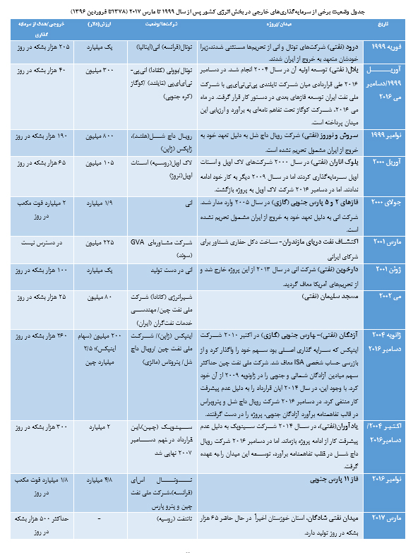 چشم انداز آتی نفت و گاز کشور درپسابرجام و بررسی تحولات بازارنفت