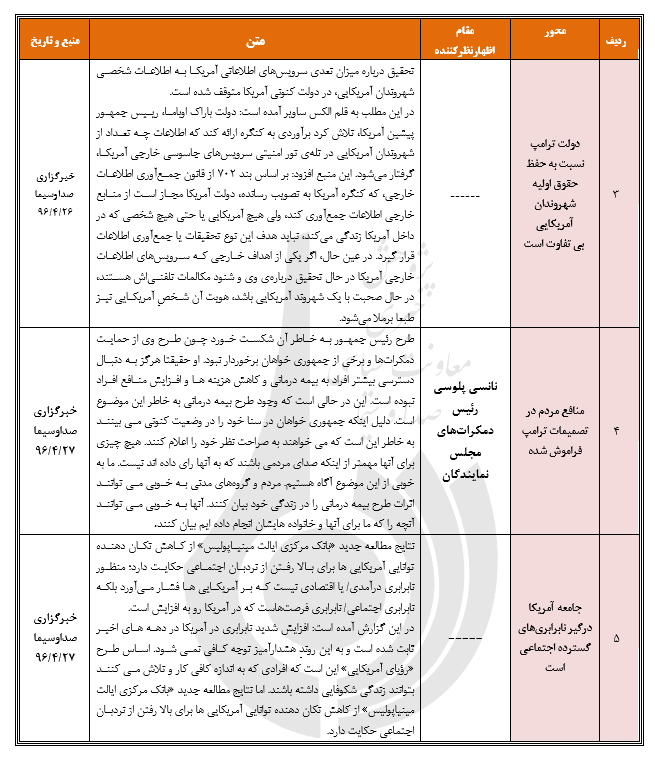 رصد مسائل مربوط به آمریکا(مقطع بررسی 24/ 04/ 96 تا 30/ 04/ 96)