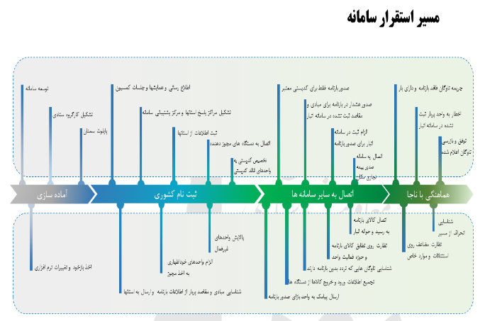 سامانه جامع انبارها و مراکز نگهداری کالا