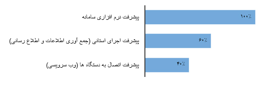 سامانه جامع انبارها و مراکز نگهداری کالا