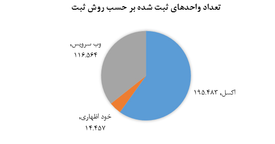 سامانه جامع انبارها و مراکز نگهداری کالا