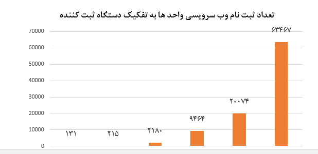 سامانه جامع انبارها و مراکز نگهداری کالا