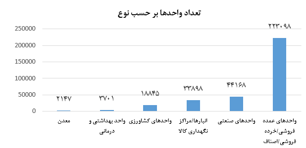 سامانه جامع انبارها و مراکز نگهداری کالا