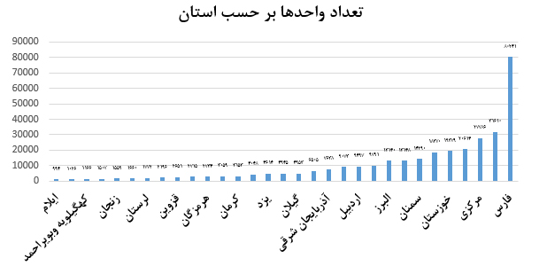 سامانه جامع انبارها و مراکز نگهداری کالا