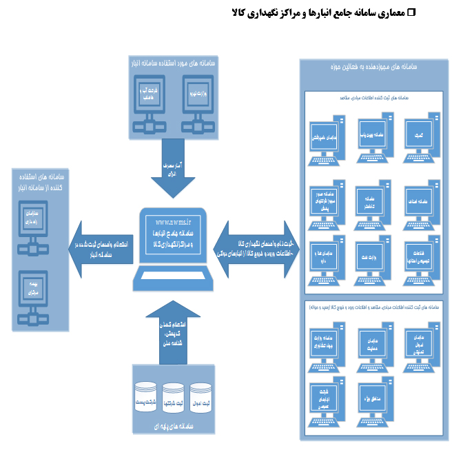 سامانه جامع انبارها و مراکز نگهداری کالا