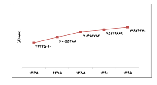 آمايش سرزمين با محوريت آب (1) آمايش سرزمين با محوريت آب (1)
