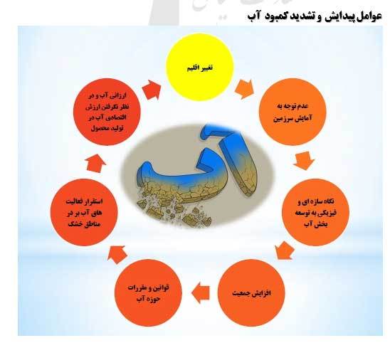 آمايش سرزمين با محوريت آب(1) (وضع جدي کمبود آب) آمايش سرزمين با محوريت آب(1) (وضع جدي کمبود آب)