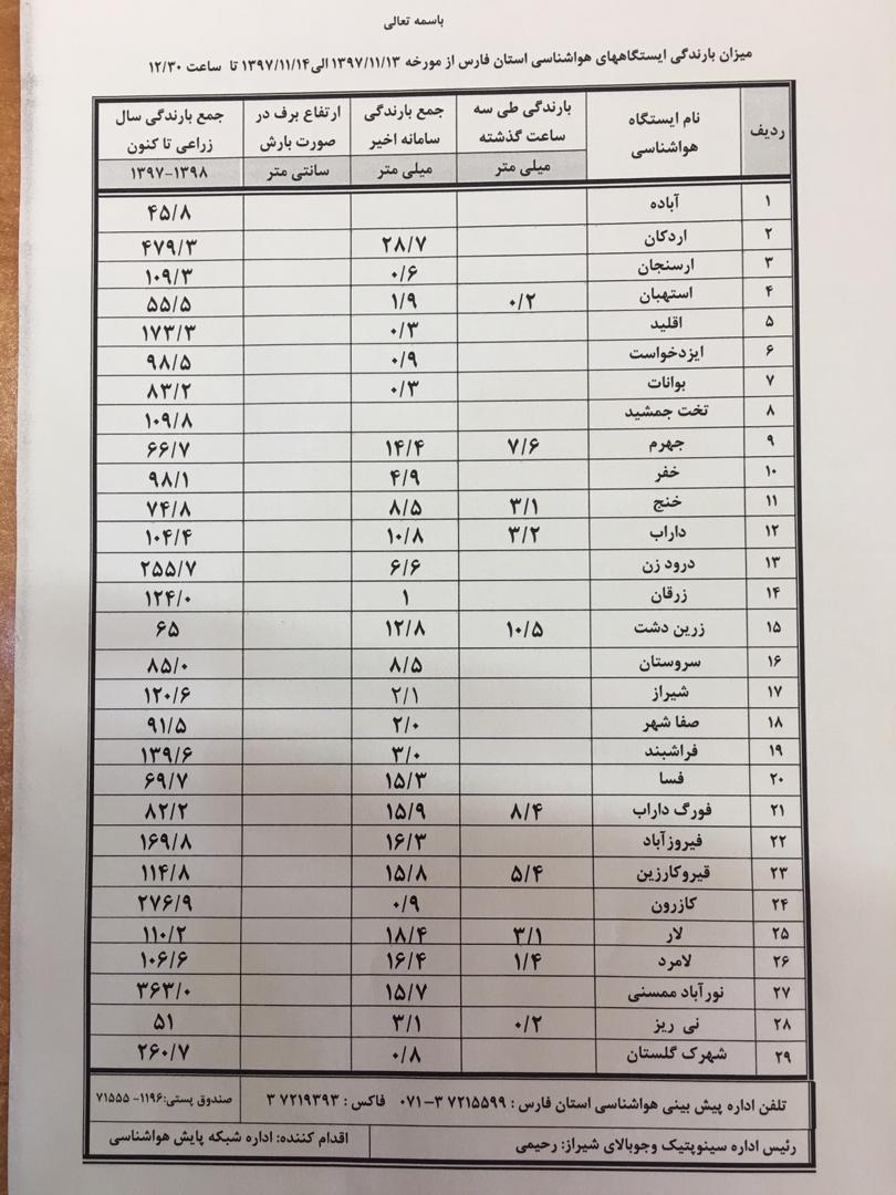 Ø§Ø¹Ù„Ø§Ù… Ù…ÛŒØ²Ø§Ù† Ø¨Ø§Ø±Ø´ Ø¨Ø§Ø±Ø§Ù† Ø¯Ø± Ù…Ù†Ø§Ø·Ù‚ Ù…Ø®ØªÙ„Ù ÙØ§Ø±Ø³