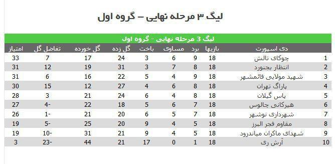 صعود انتظار به پلی آف لیگ دسته سوم فوتبال کشور