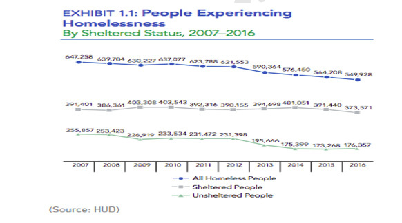 بی‌خانمان‌ها در آمریکا
