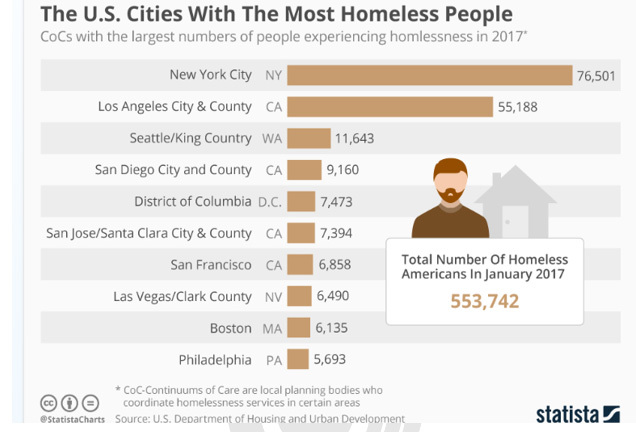 بی‌خانمان‌ها در آمریکا