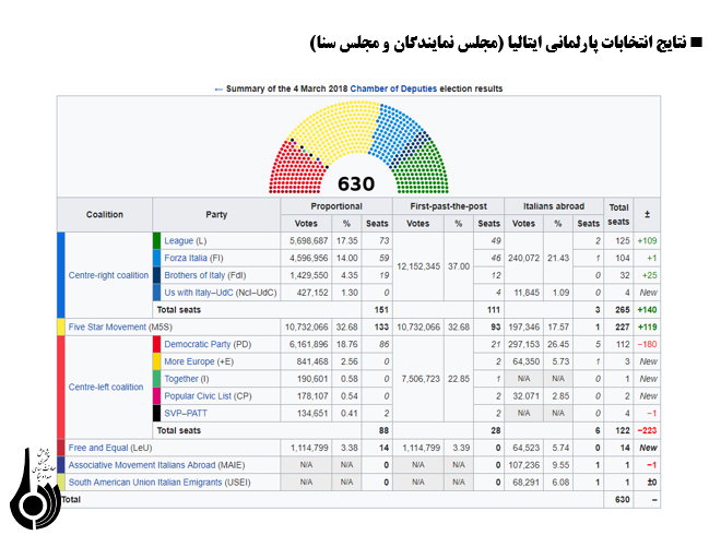 بحران مهاجرت و تغييرات سياسي در ايتاليا