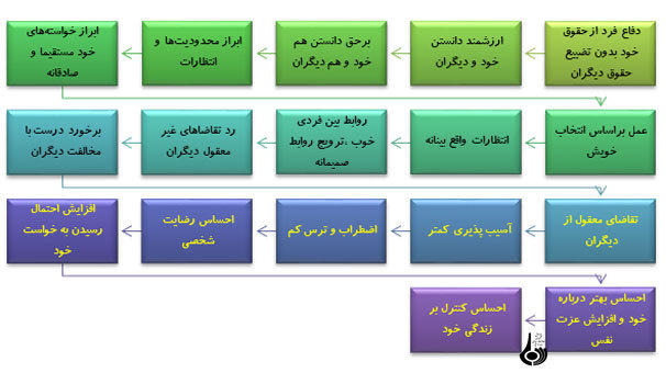 رودربایستی چگونه روابط بین فردی را تحت تاثیر قرار می دهد؟