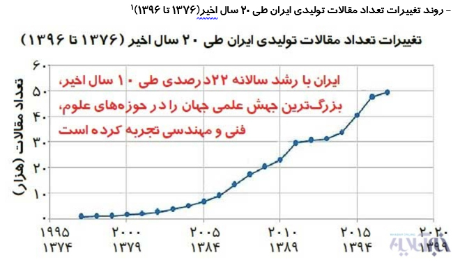 روند علم، پژوهش و فناوری طی 40 سال اخیر چگونه بوده است؟