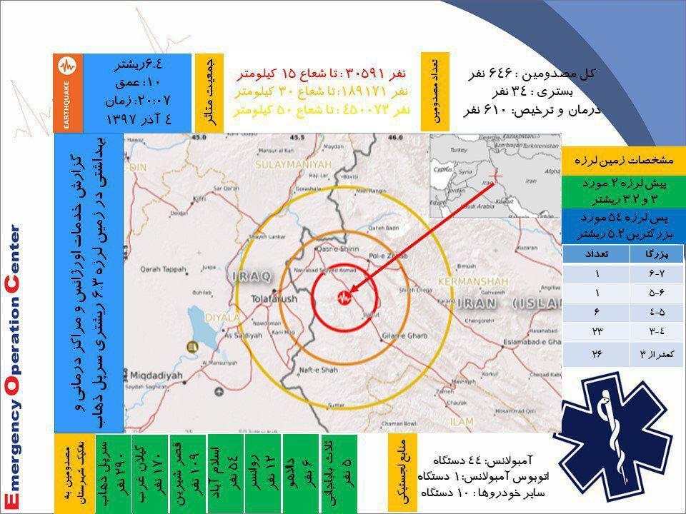 رکورد ۱۴۸ پس لرزه و ۶۴۶ مصدوم برای کرمانشاه ثبت شد رکورد ۱۴۸ پس لرزه و ۶۴۶ مصدوم برای کرمانشاه ثبت شد