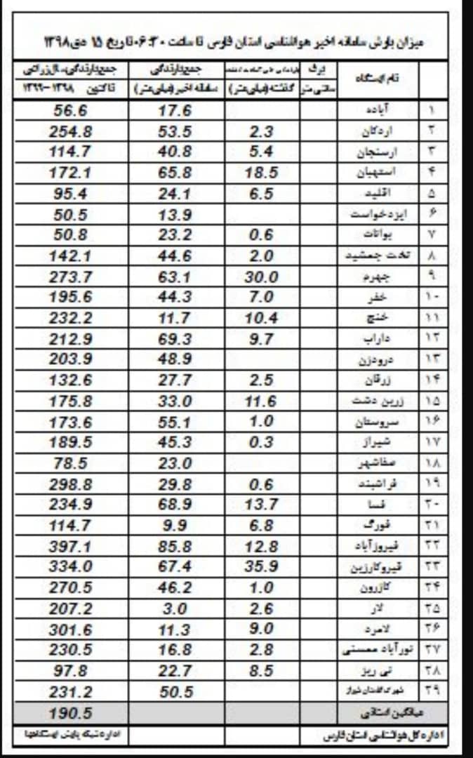اعلام میزان بارش باران در فارس