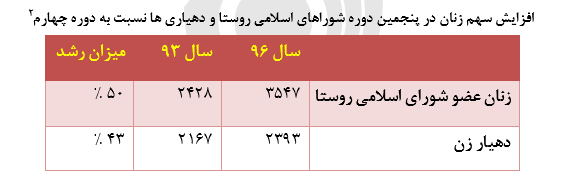 کارکردها و اثرات شوراهای اسلامی شهر روستا
