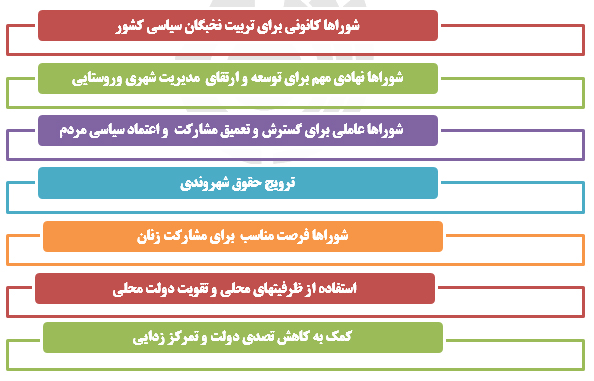 کارکردها و اثرات شوراهای اسلامی شهر روستا