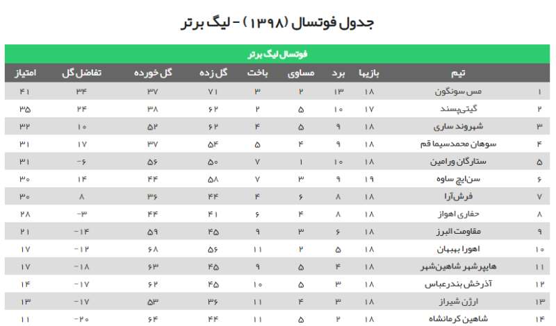 صعود ۴ پلهای شهروند ساری در لیگ برتر فوتسال صعود ۴ پلهای شهروند ساری در لیگ برتر فوتسال