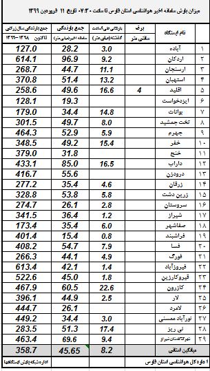 میزان بارش باران در فارس