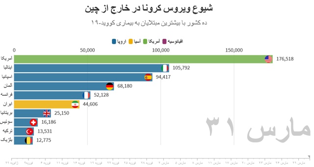 نگرانی جهانی از موج جدید شیوع کرونا