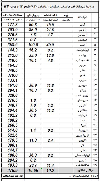 اقلید، رکوردار بارش باران در فارس