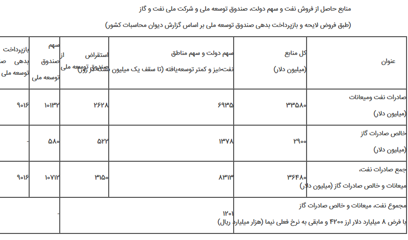 گزارش کمیسیون اصل ۹۰ درباره ارائه لایحه بودجه